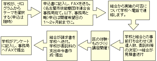 開催までの流れ図